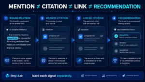 Comparison of a Gemini brand mention, website citation, linked citation, and recommendation